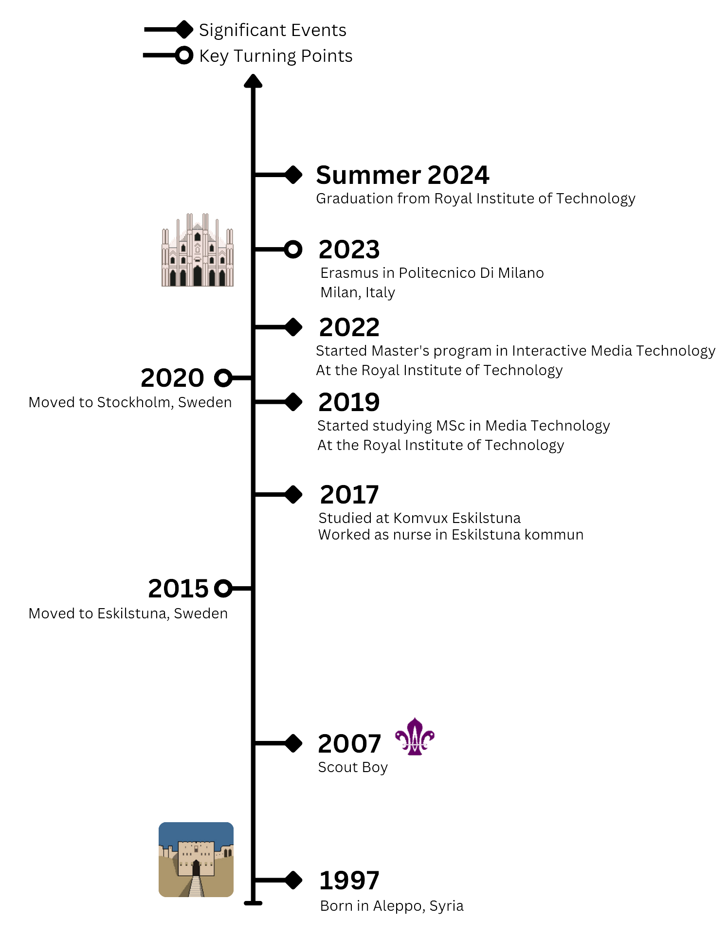 Timeline representation